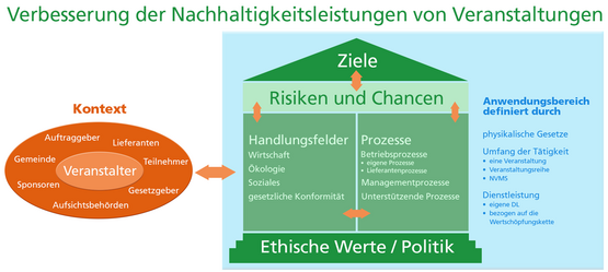 Establishment of a sustainability management system in German