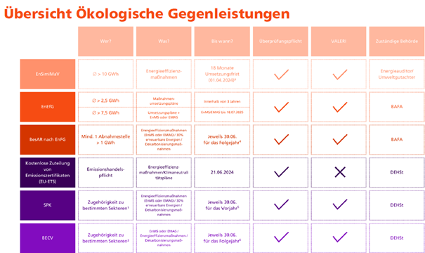Information on ecological services and VALERI compact (German)